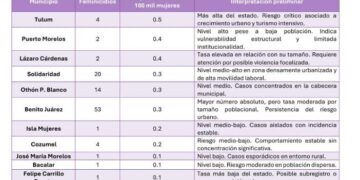 Violencia de género en Quintana Roo: municipios turísticos del norte, los más peligrosos para las mujeres