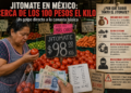 🍅📈/ Precio del jitomate se dispara y roza los 100 pesos en México