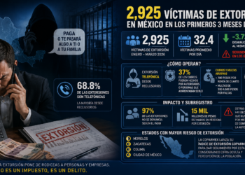 🚨 México registra más de 32 víctimas diarias de extorsión