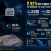 🚨 México registra más de 32 víctimas diarias de extorsión