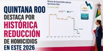 "Quintana Roo destaca por histórica reducción de homicidios en el primer cuatrimestre de 2026"