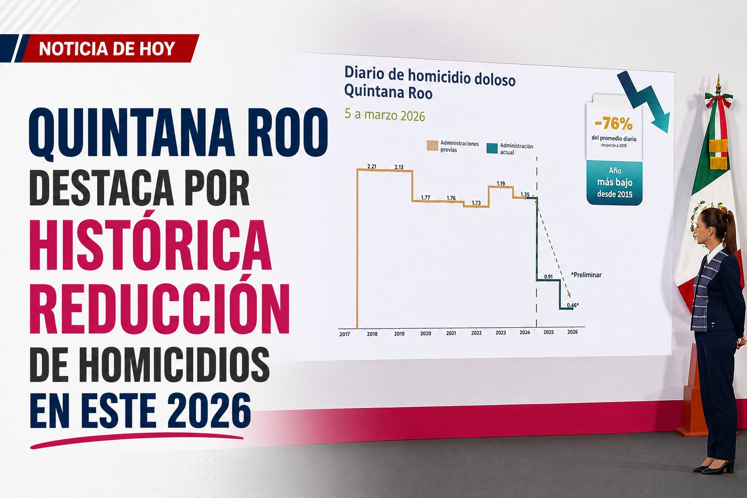 "Quintana Roo destaca por histórica reducción de homicidios en el ...