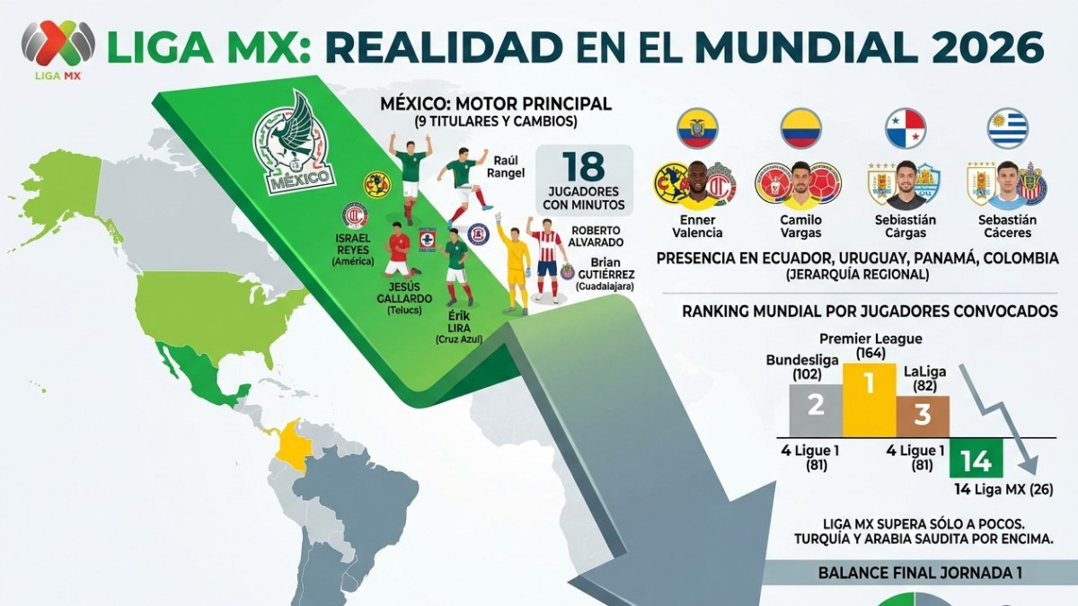 Liga MX, en el lugar 14 en aportación al Mundial 2026