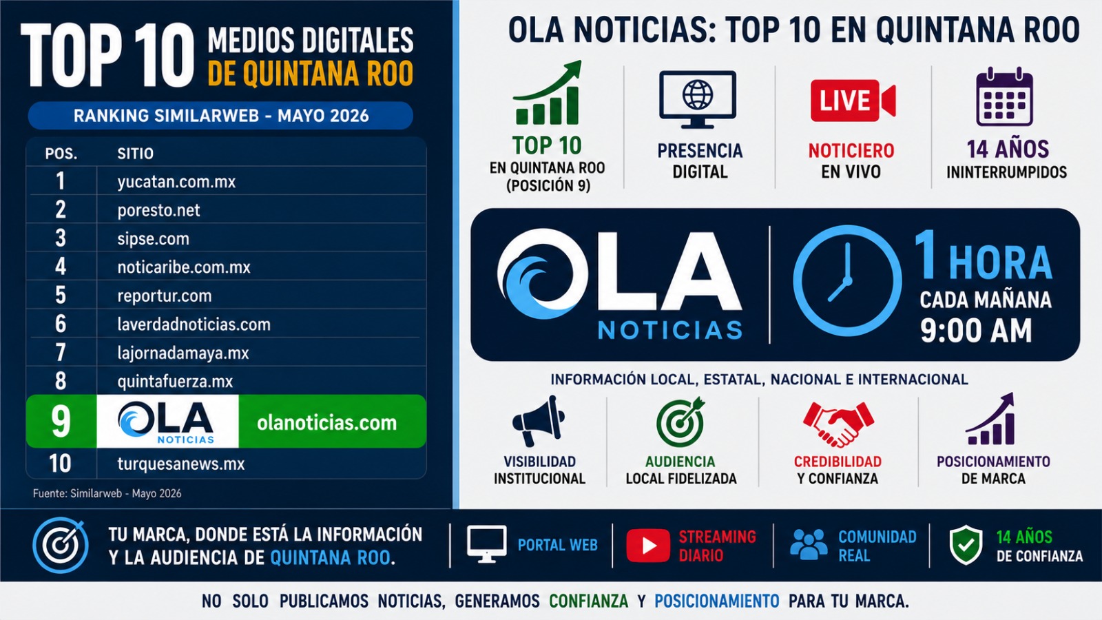 OLA Noticias entre los 10 medios digitales top en Quintana Roo