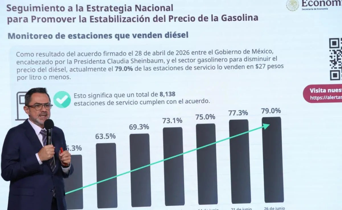 79% de gasolineras venden diésel bajo 27 pesos