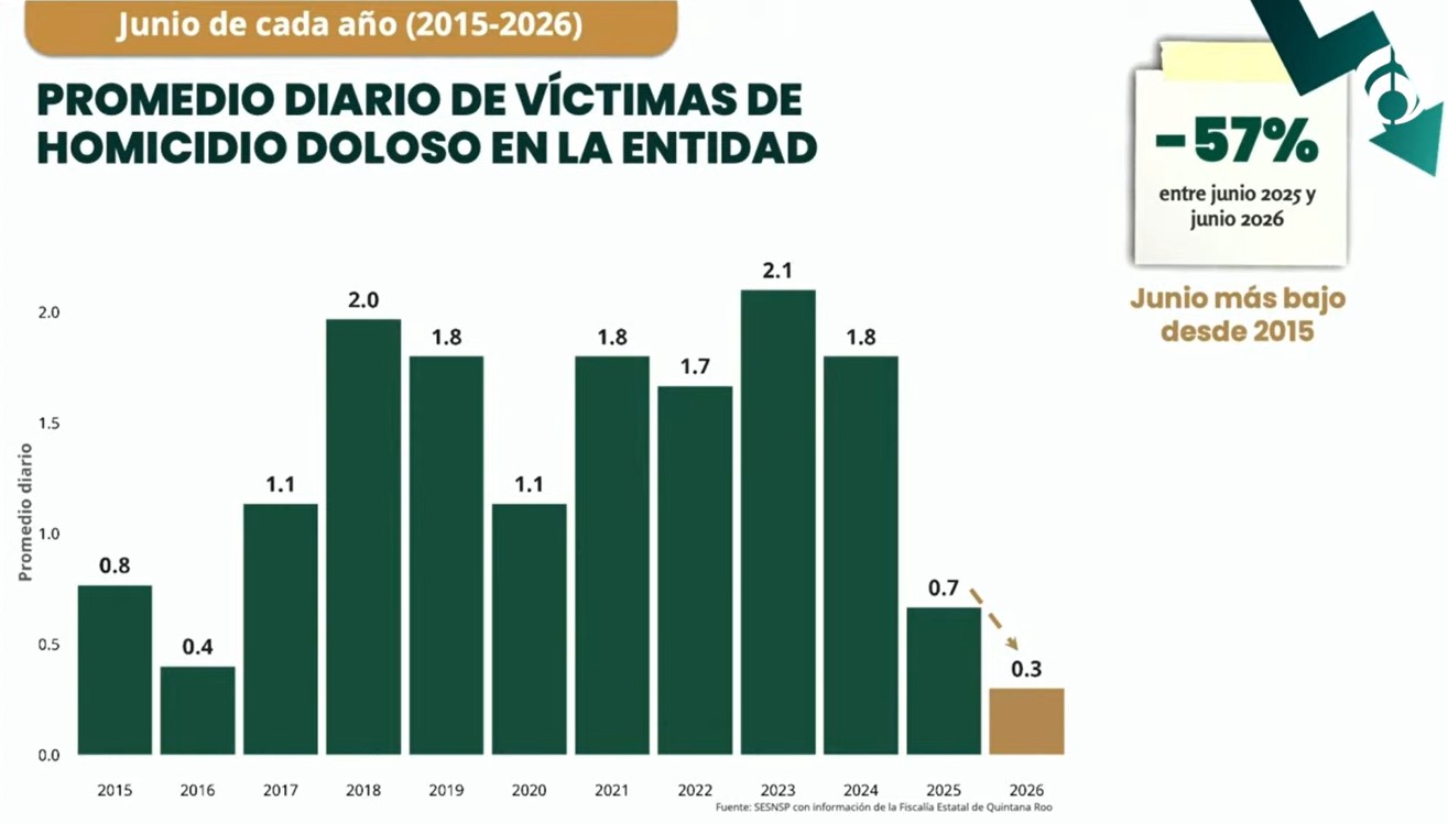 Quintana Roo reporta 85% menos homicidios en casi dos años
