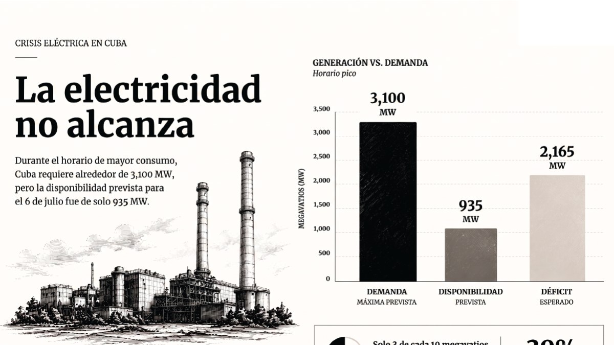 Crisis eléctrica en Cuba afecta hospitales y pacientes