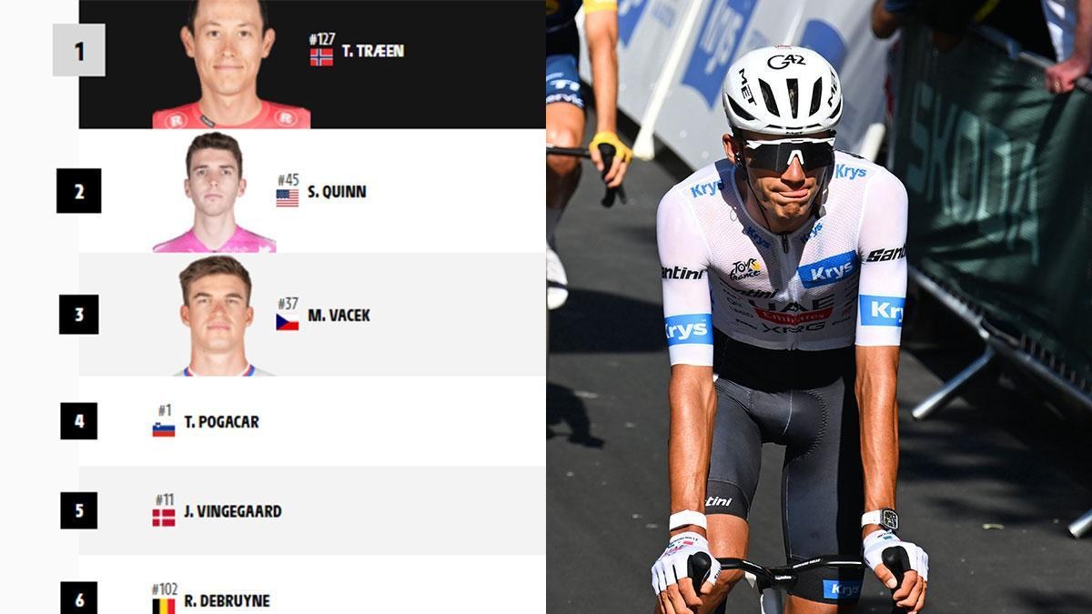 Isaac del Toro mantiene posición en Tour de Francia 2026