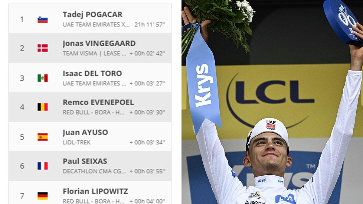 Isaac del Toro asciende en Tour de Francia 2026
