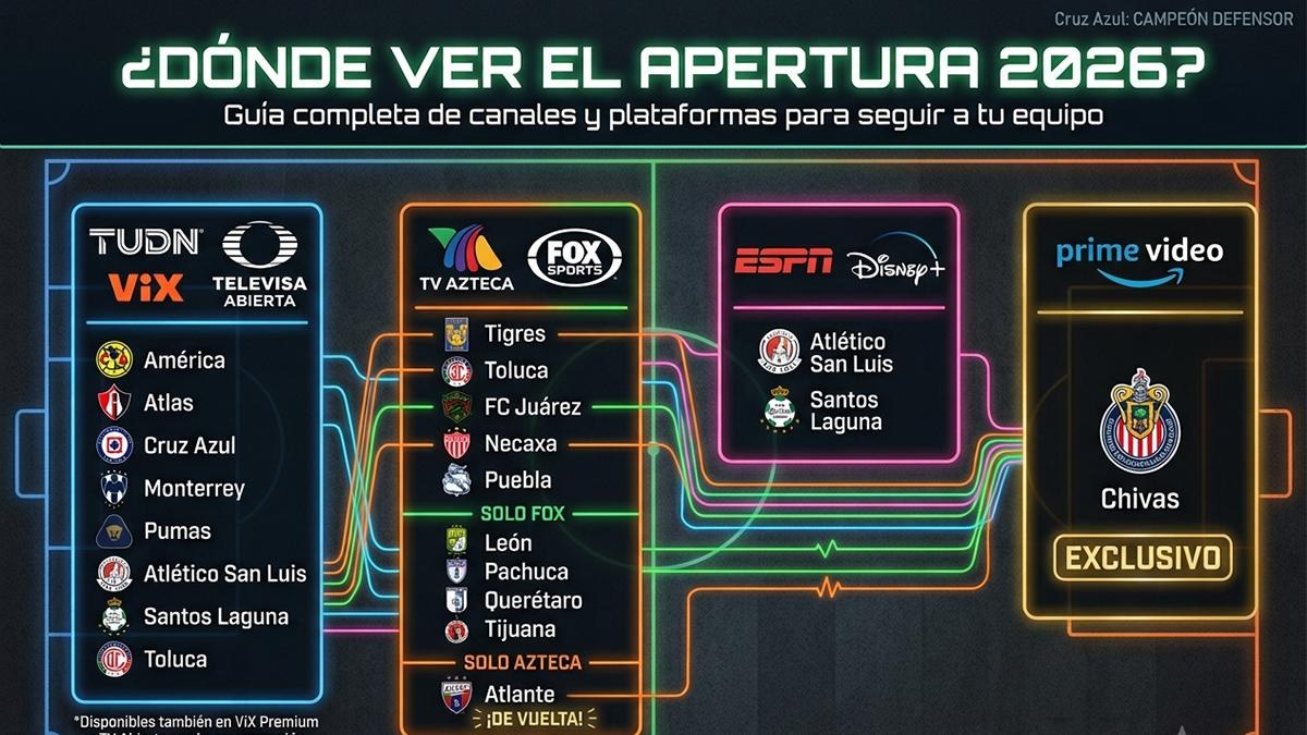 Liga MX Apertura 2026: dónde ver los partidos