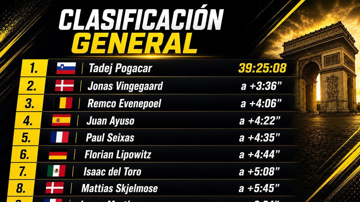 Isaac del Toro se mantiene en el top 10 del Tour de Francia