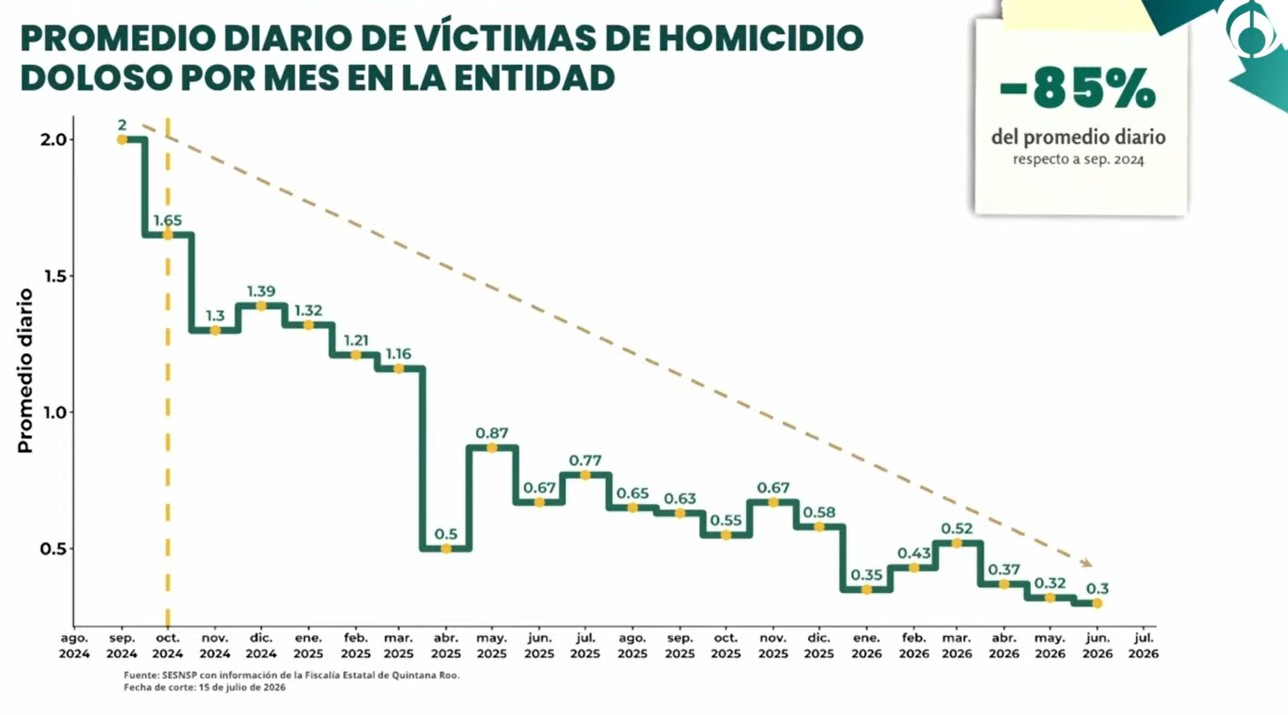 Quintana Roo reporta 85% menos homicidios en casi dos años