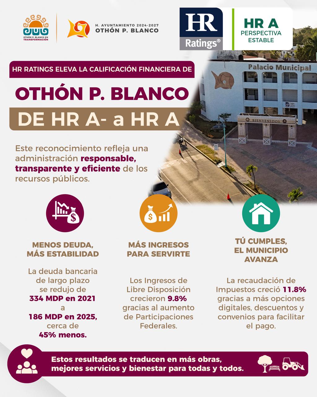 Othón P. Blanco mejora calificación financiera municipal