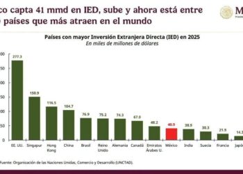México entra al top 10 en inversión extranjera directa
