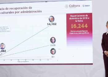Sheinbaum reporta recuperación de 3,716 bienes culturales