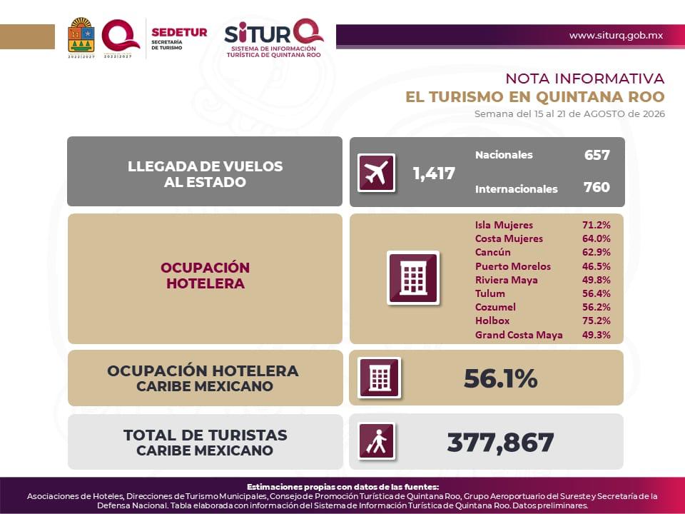 Holbox lidera ocupación hotelera en Quintana Roo