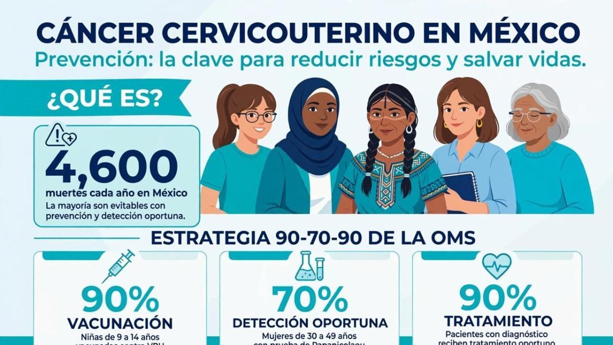 Cáncer cervicouterino causa más de 4 mil muertes en México