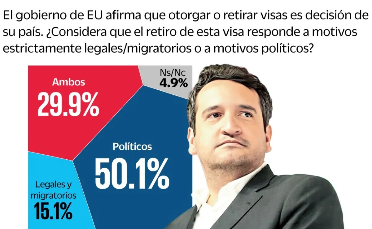 64.4% cree que EU tiene pruebas contra Andy López Beltrán