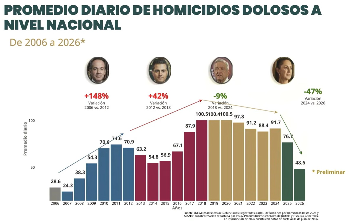 Quintana Roo reduce homicidios dolosos en 60.4%