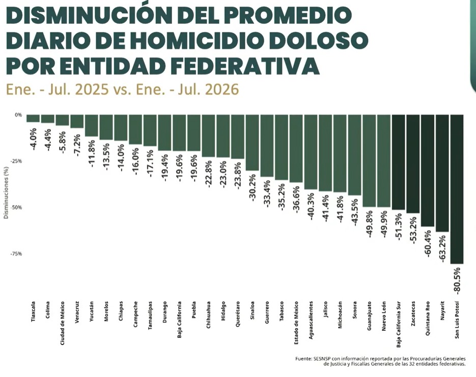 Quintana Roo reduce homicidios dolosos en 60.4%