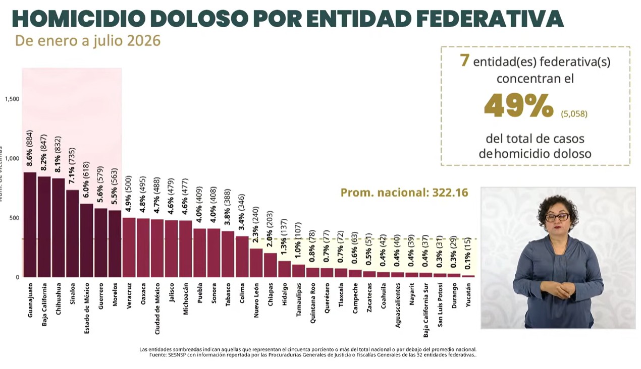 Quintana Roo reduce homicidios dolosos en 60.4%