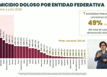 Homicidios dolosos bajan 51% en México en 22 meses