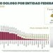 Homicidios dolosos bajan 51% en México en 22 meses