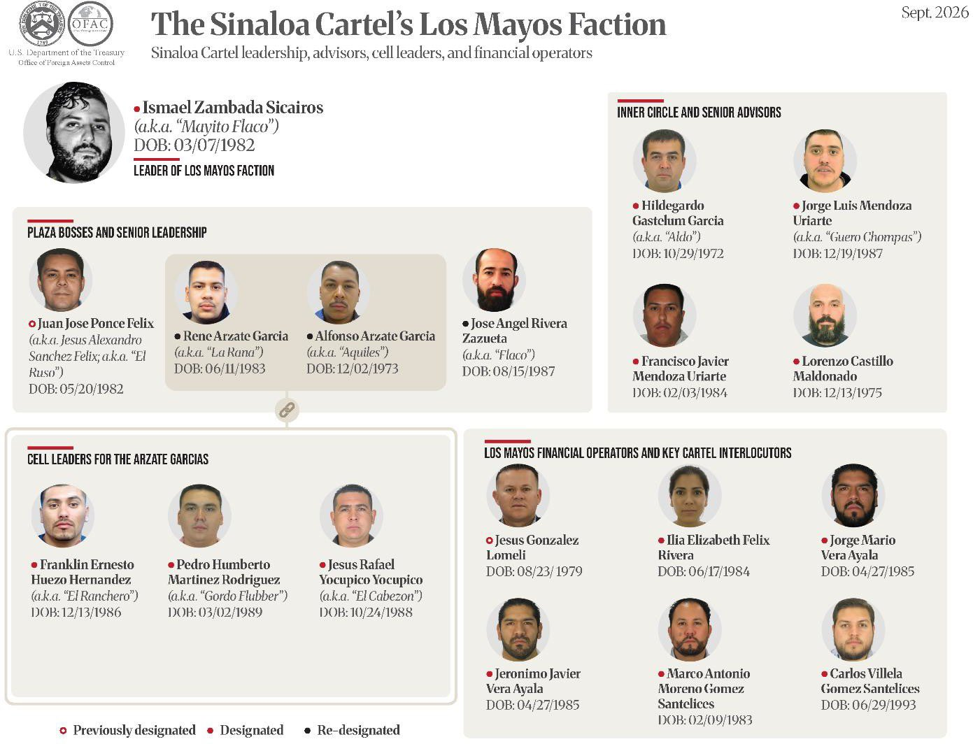 EU sanciona a Mayito Flaco y red del Cártel de Sinaloa