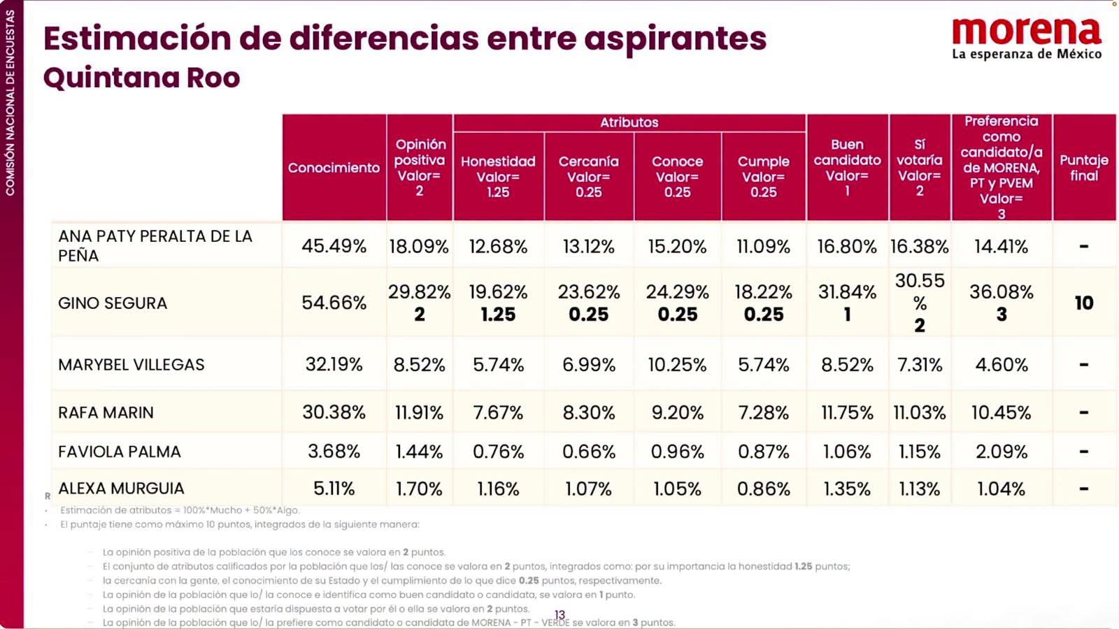 Morena publica resultados de encuesta en Quintana Roo