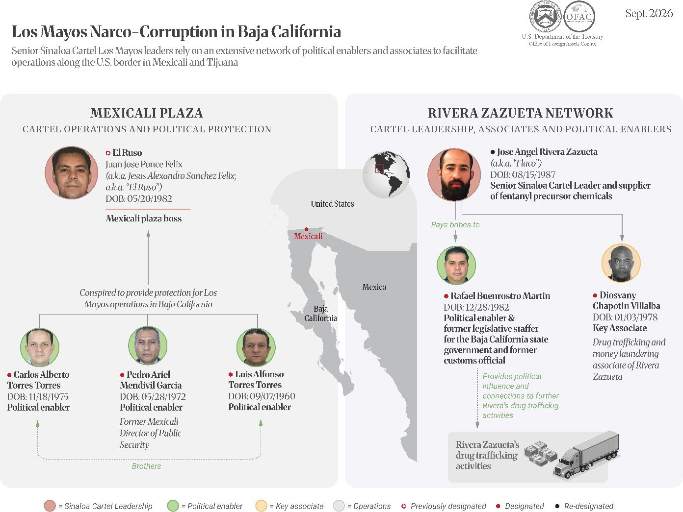 EU sanciona a Mayito Flaco y red del Cártel de Sinaloa