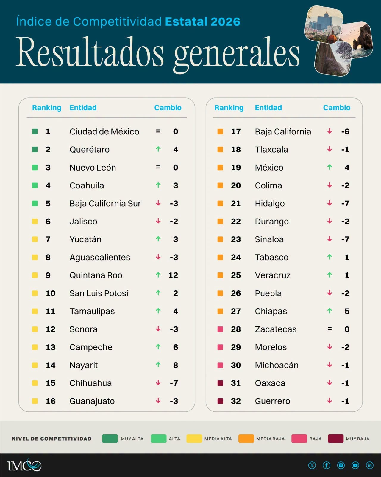 Quintana Roo entra al Top Ten en Competitividad Estatal