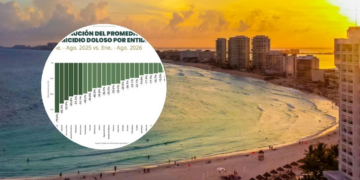 Quintana Roo reporta reducción de homicidios dolosos 59.9% en 2026