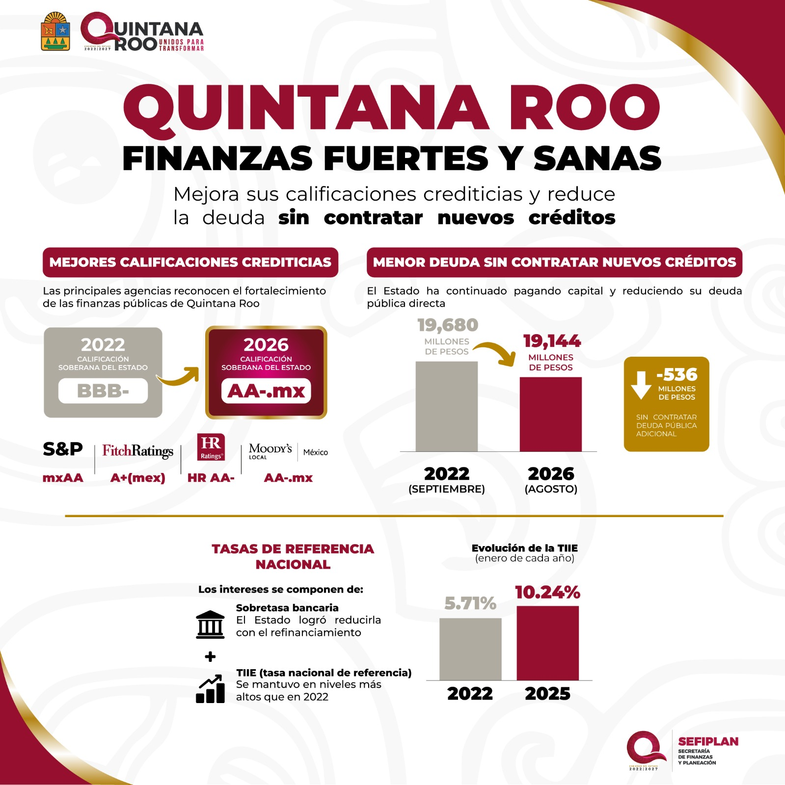 Quintana Roo fortalece finanzas y reduce deuda